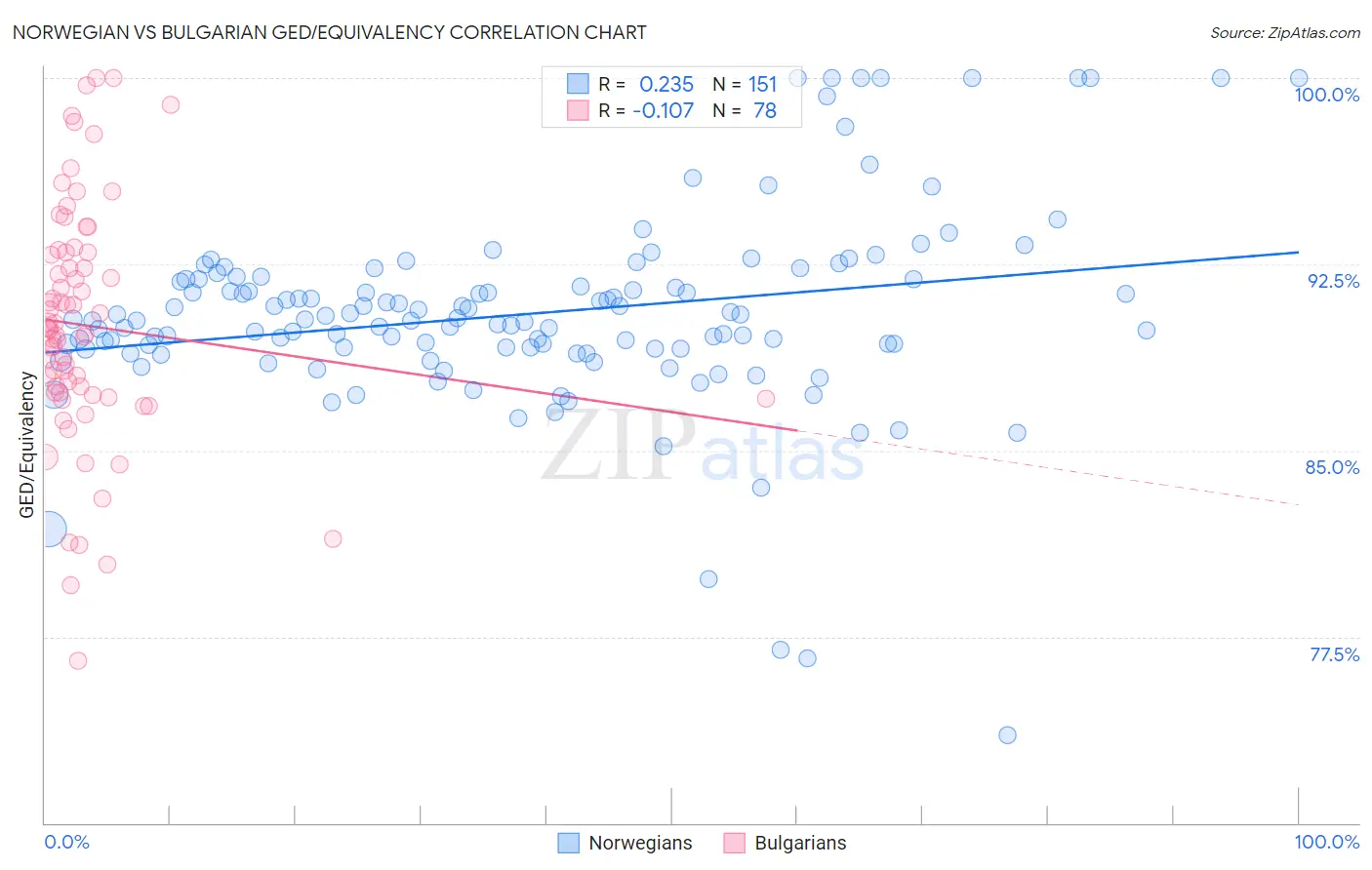 Norwegian vs Bulgarian GED/Equivalency