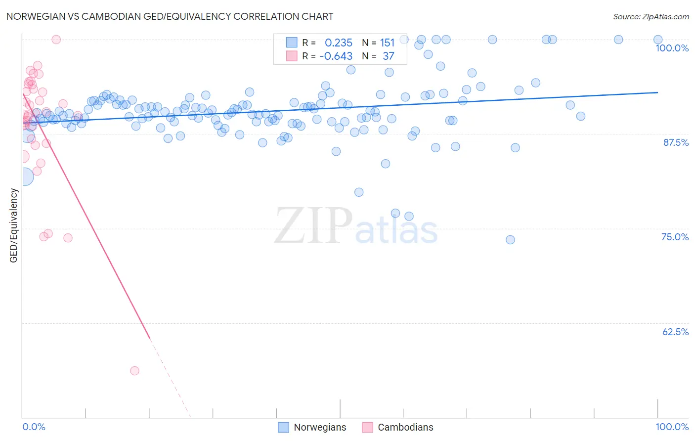 Norwegian vs Cambodian GED/Equivalency