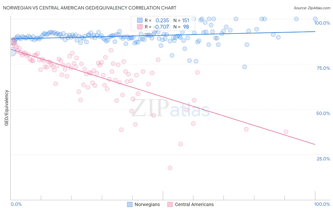 Norwegian vs Central American GED/Equivalency