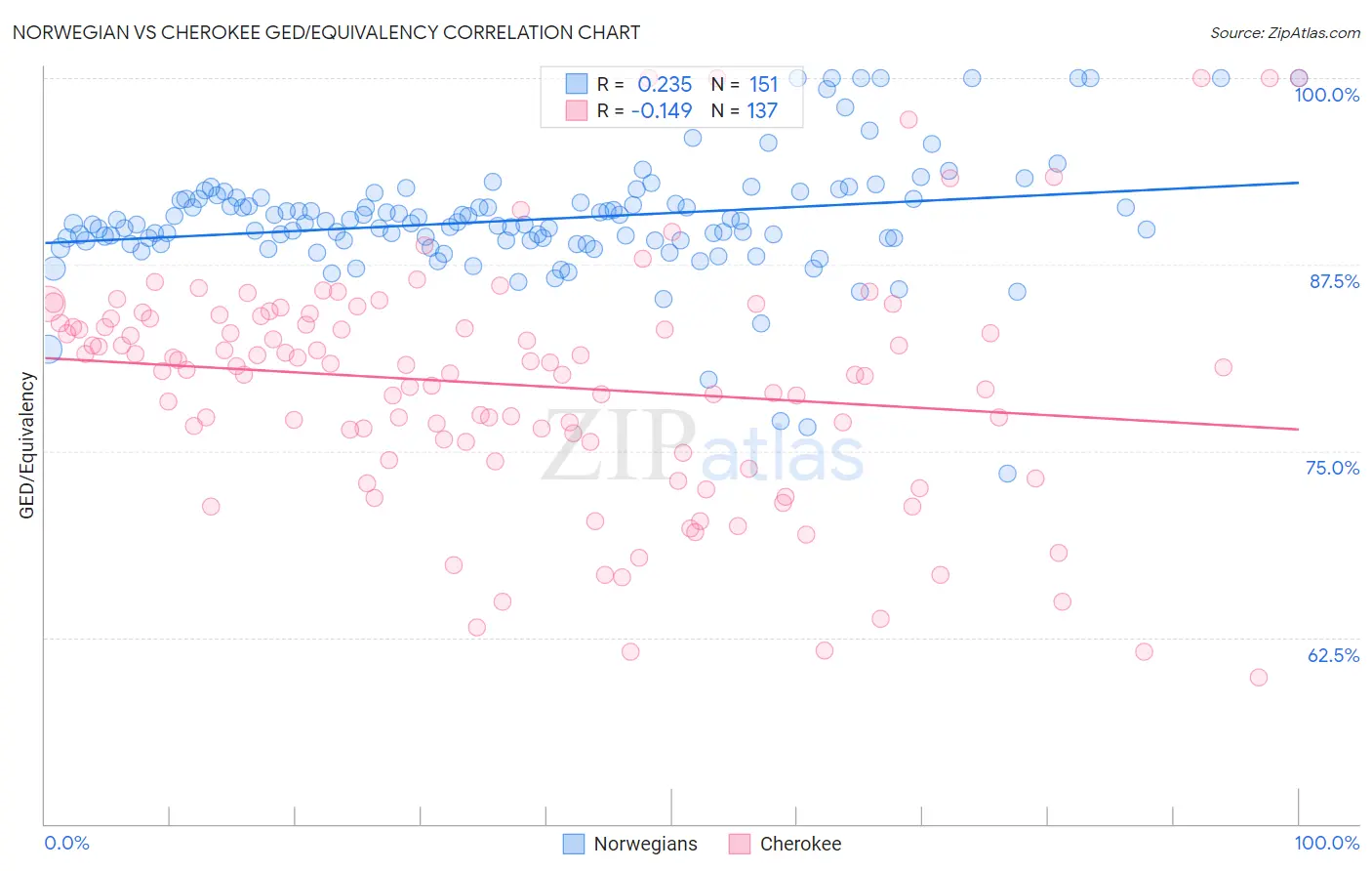 Norwegian vs Cherokee GED/Equivalency