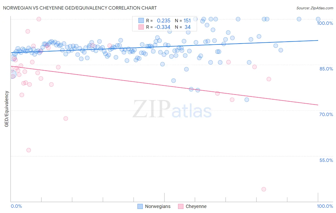 Norwegian vs Cheyenne GED/Equivalency