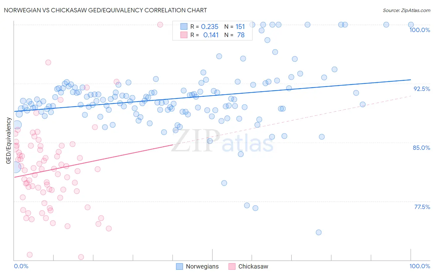 Norwegian vs Chickasaw GED/Equivalency