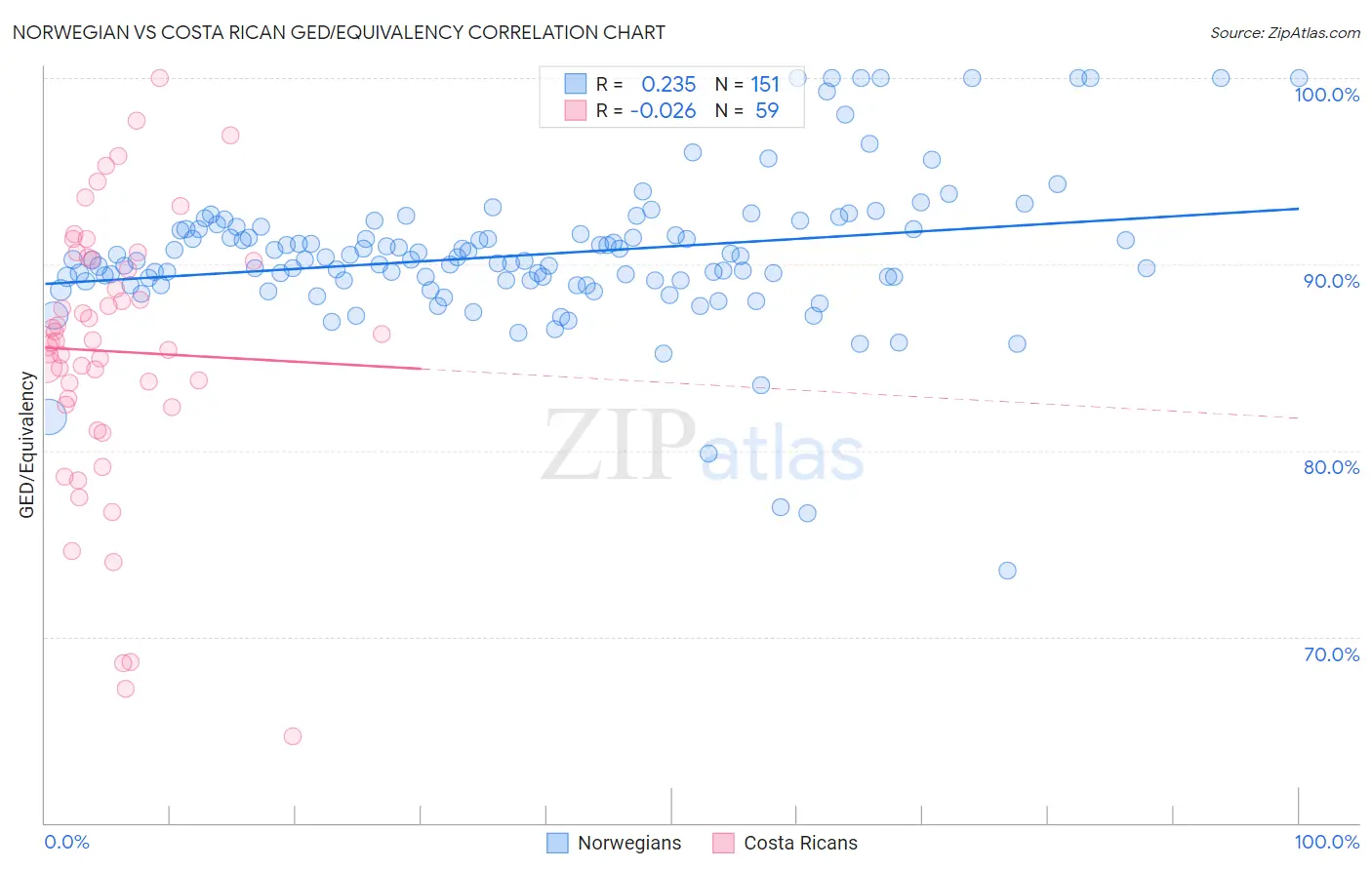 Norwegian vs Costa Rican GED/Equivalency