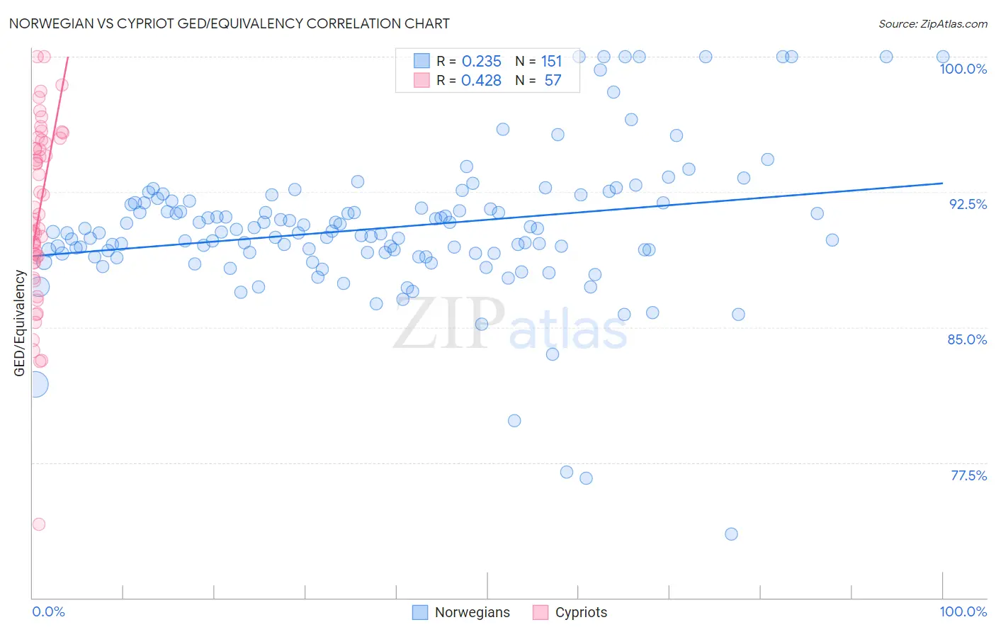 Norwegian vs Cypriot GED/Equivalency