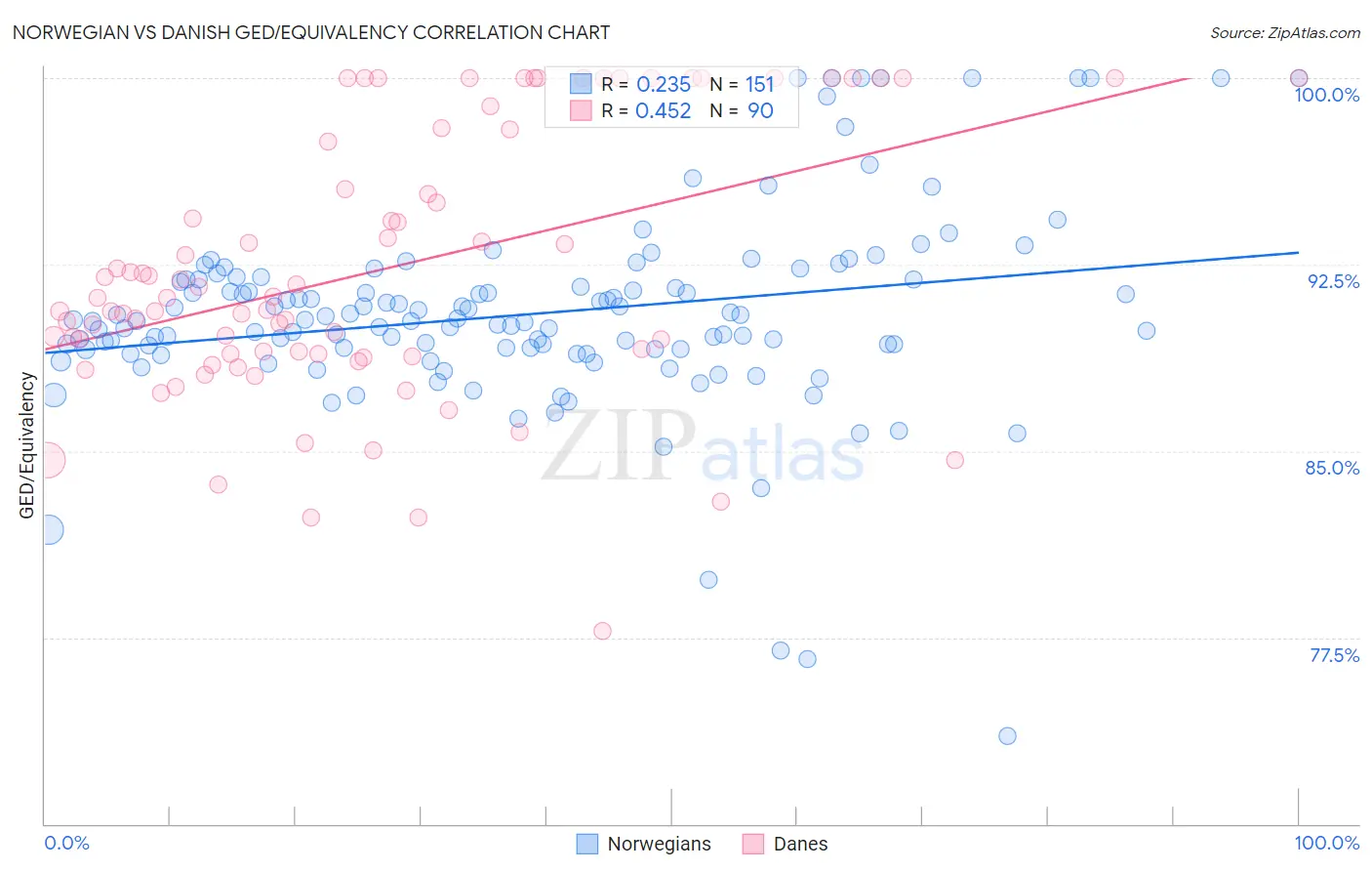 Norwegian vs Danish GED/Equivalency