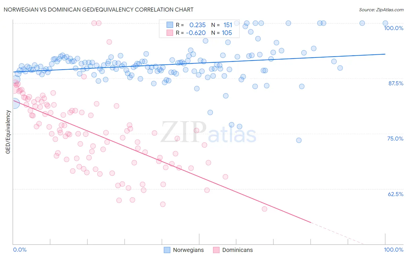 Norwegian vs Dominican GED/Equivalency