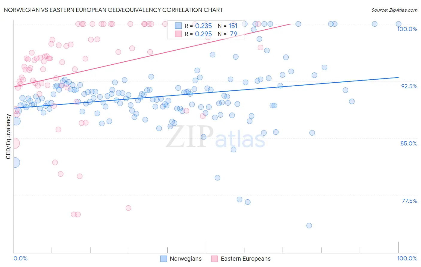 Norwegian vs Eastern European GED/Equivalency