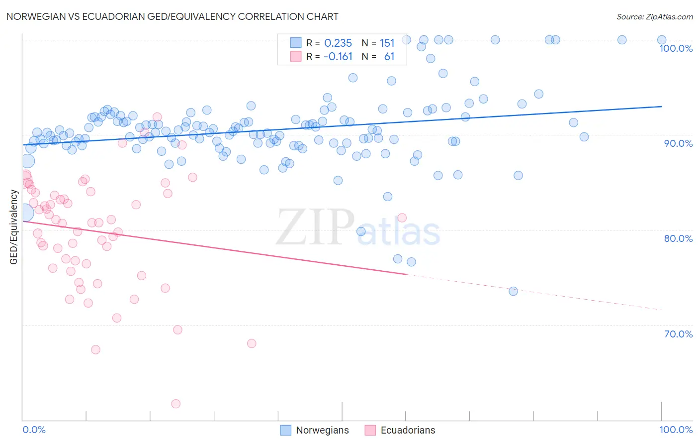 Norwegian vs Ecuadorian GED/Equivalency