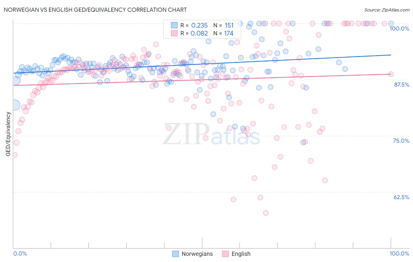 Norwegian vs English GED/Equivalency