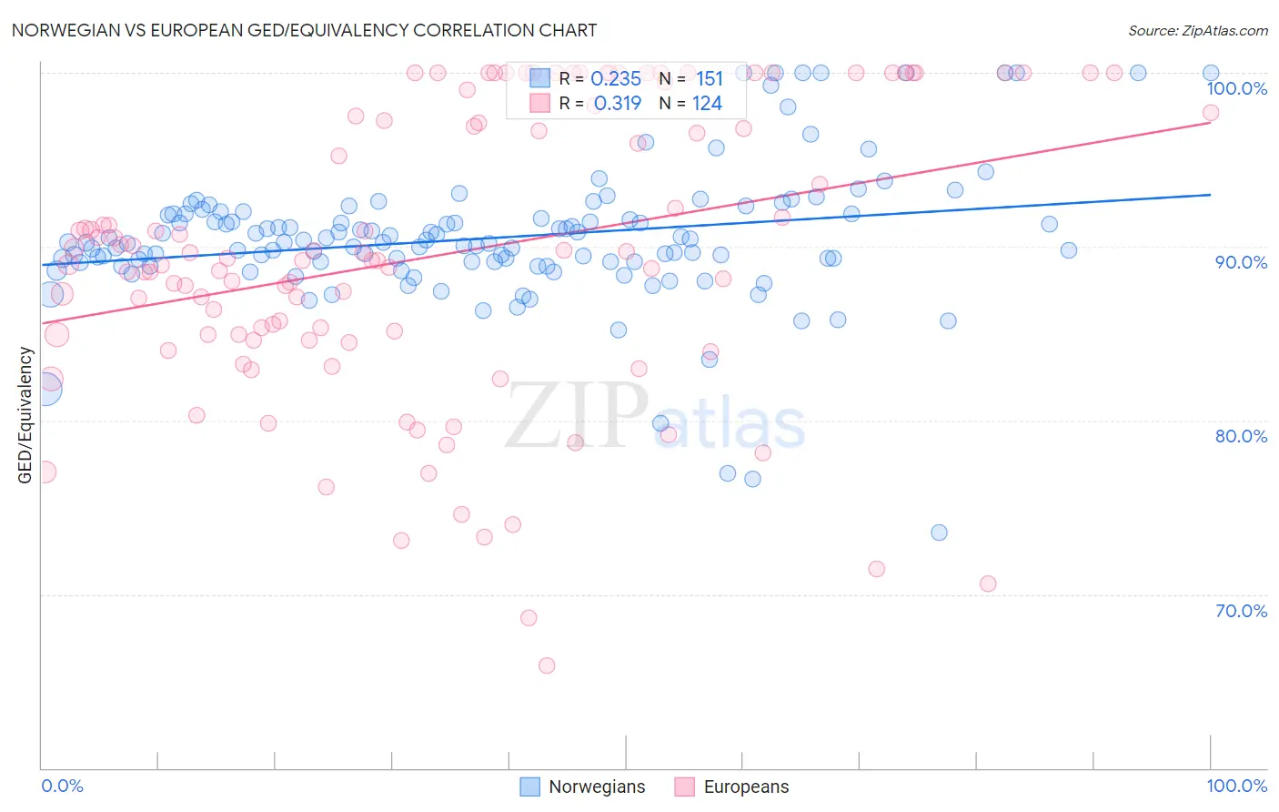 Norwegian vs European GED/Equivalency