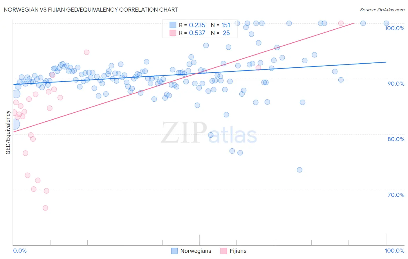 Norwegian vs Fijian GED/Equivalency