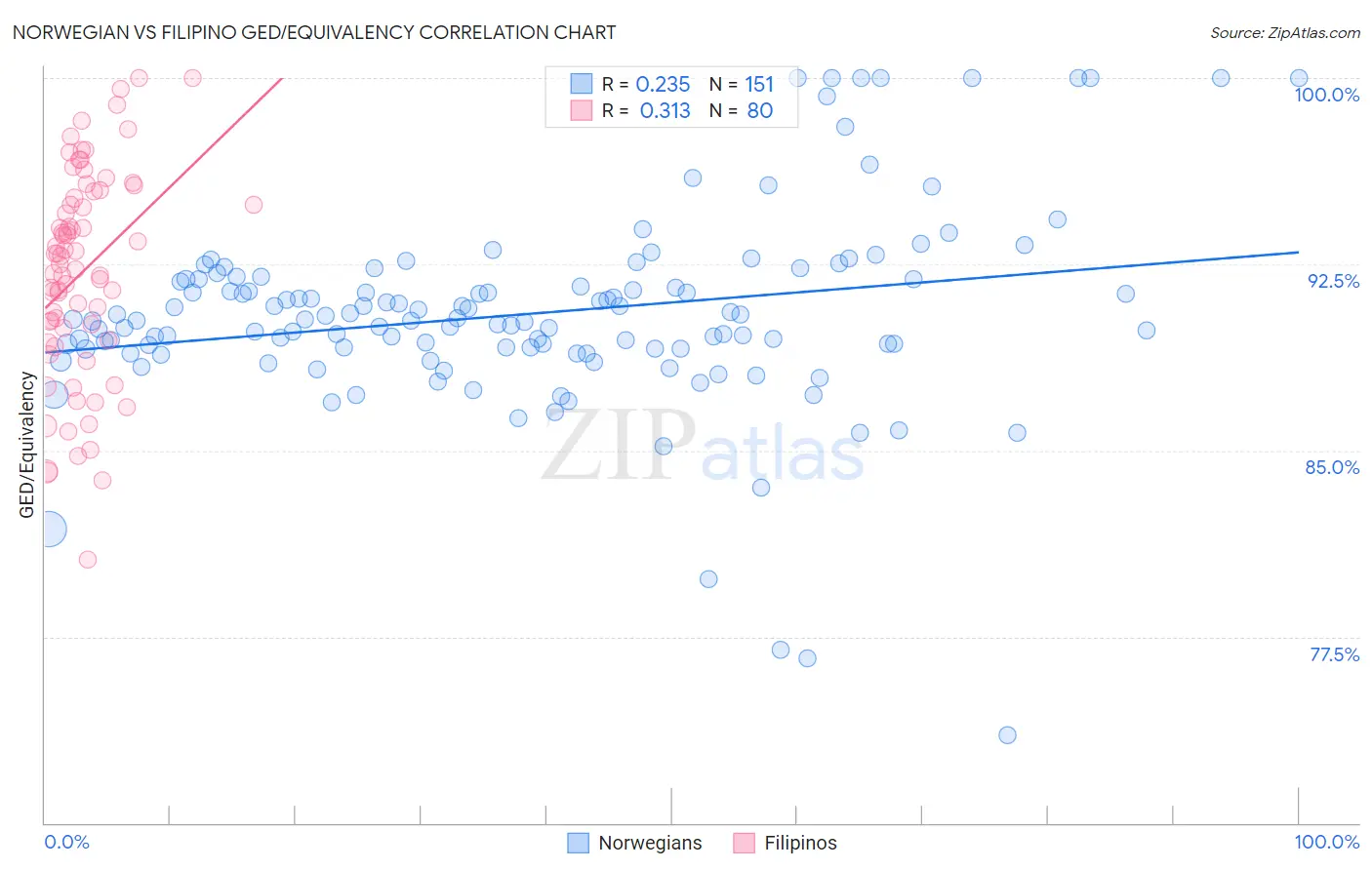 Norwegian vs Filipino GED/Equivalency