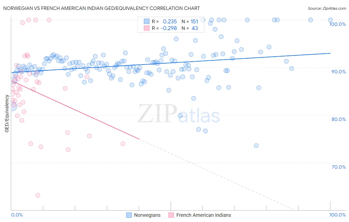 Norwegian vs French American Indian GED/Equivalency