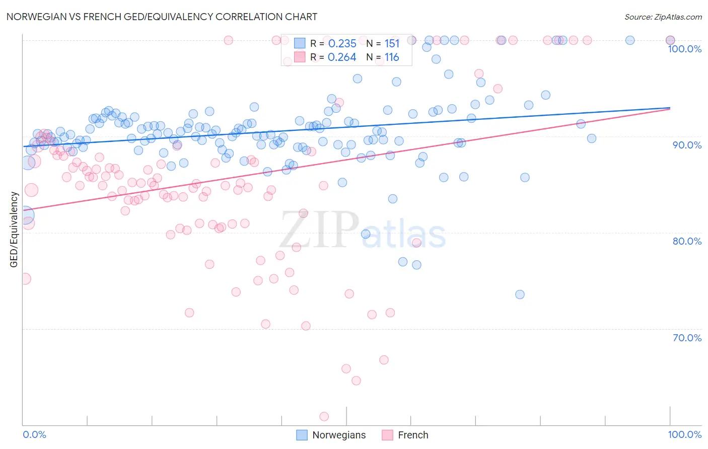 Norwegian vs French GED/Equivalency