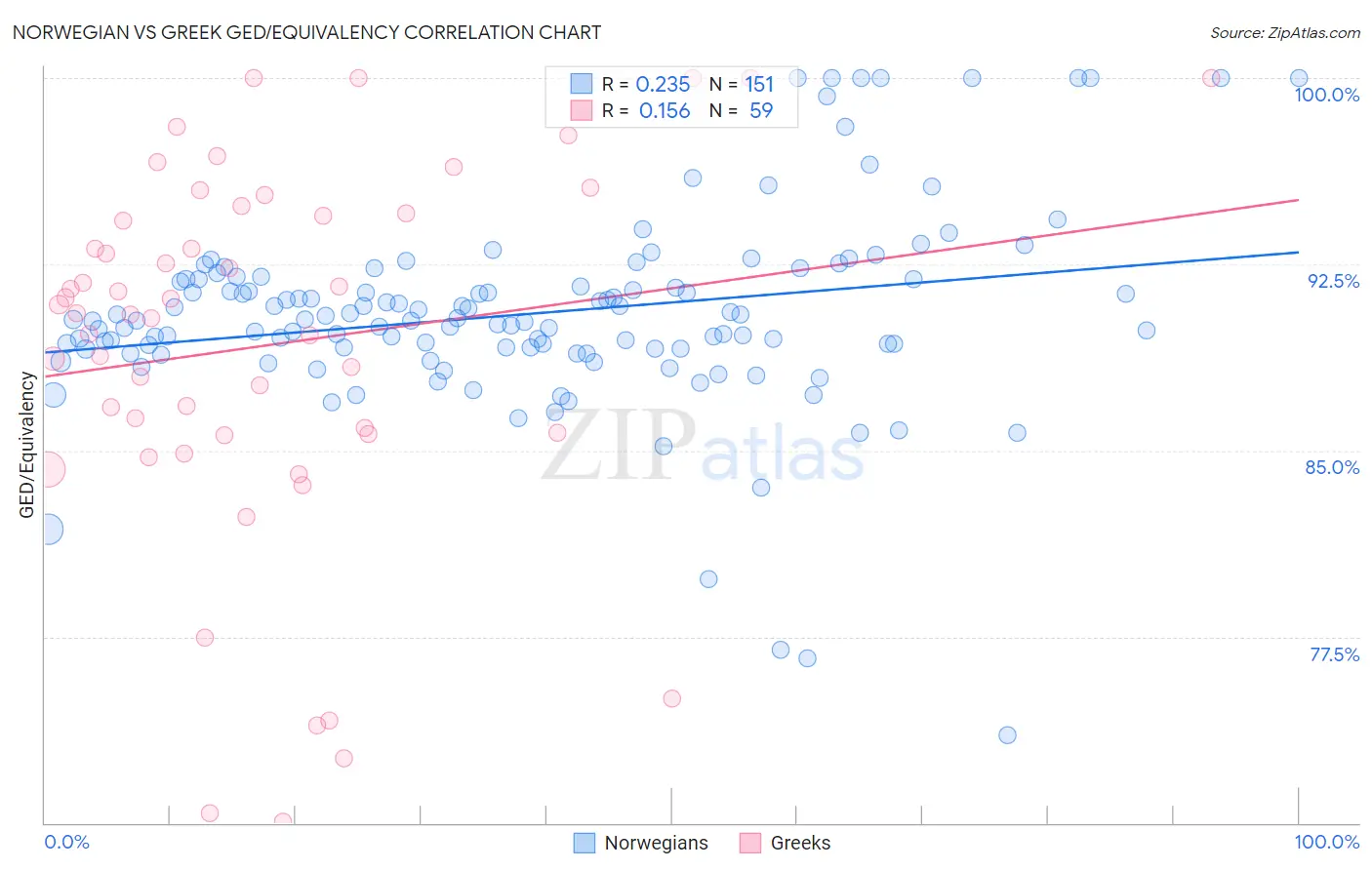 Norwegian vs Greek GED/Equivalency