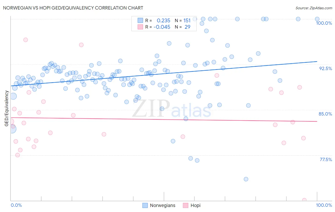 Norwegian vs Hopi GED/Equivalency