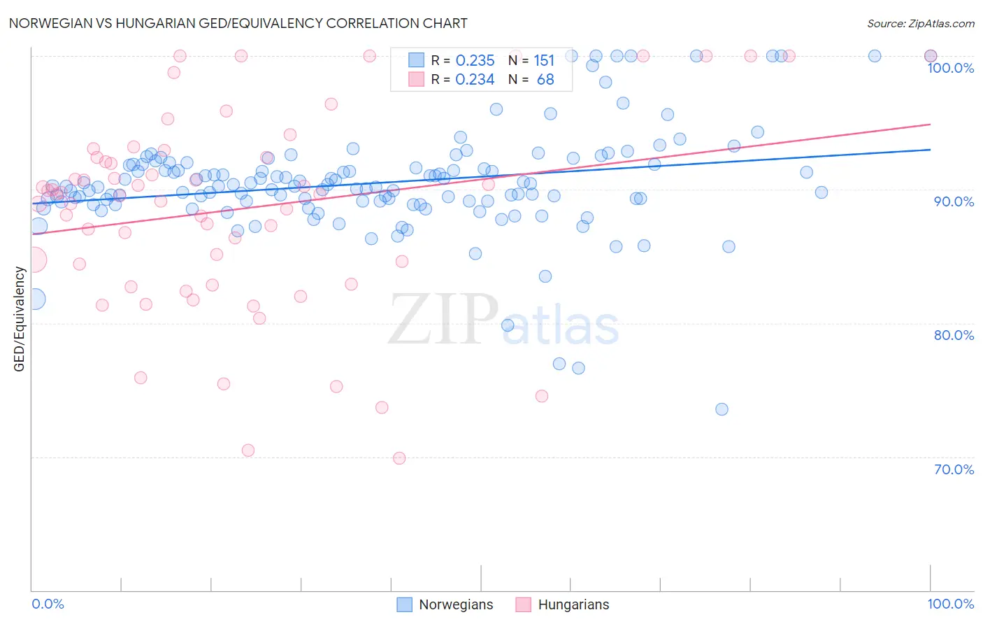 Norwegian vs Hungarian GED/Equivalency