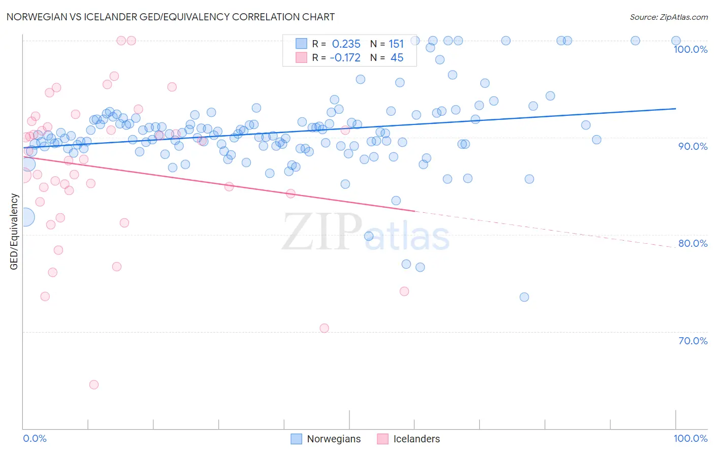 Norwegian vs Icelander GED/Equivalency