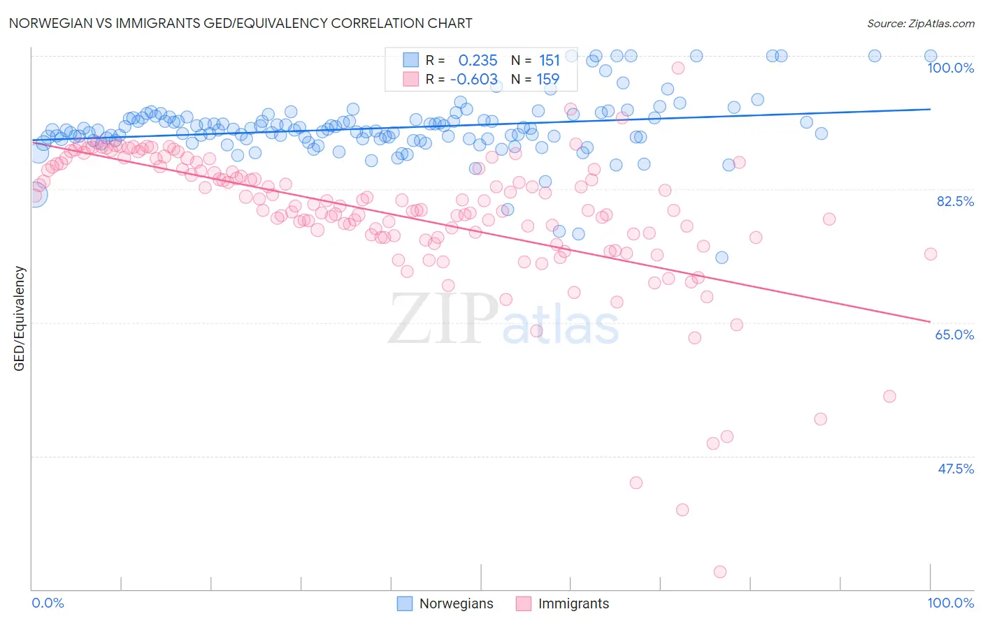 Norwegian vs Immigrants GED/Equivalency