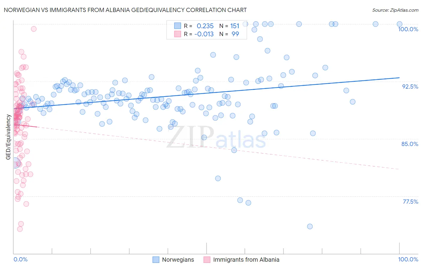 Norwegian vs Immigrants from Albania GED/Equivalency