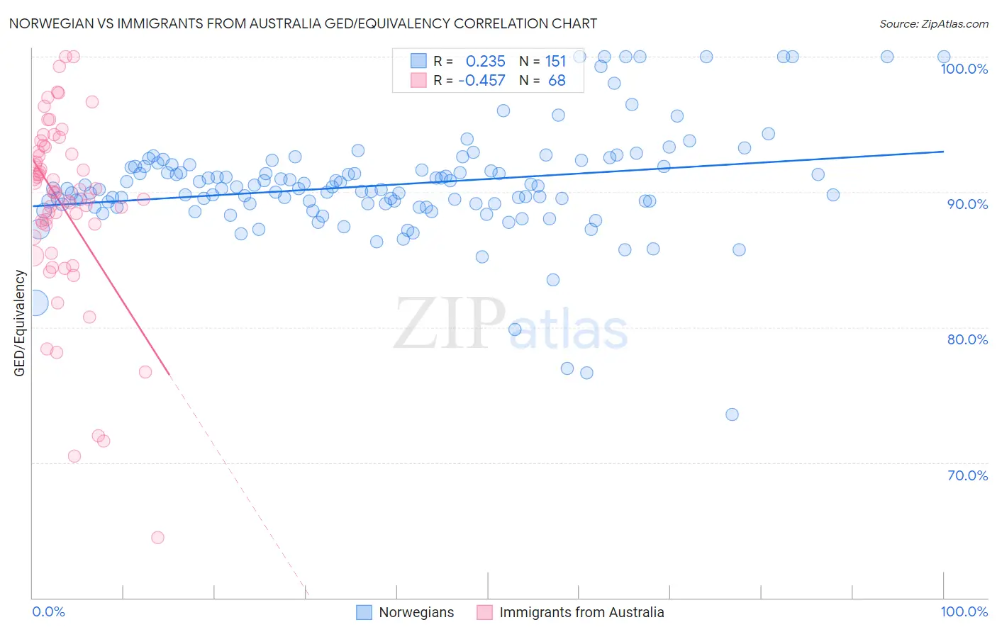 Norwegian vs Immigrants from Australia GED/Equivalency