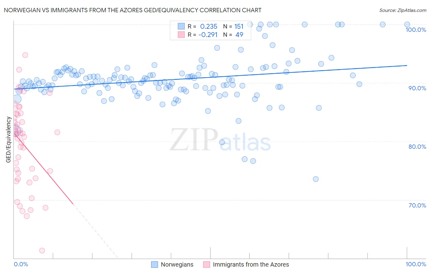 Norwegian vs Immigrants from the Azores GED/Equivalency