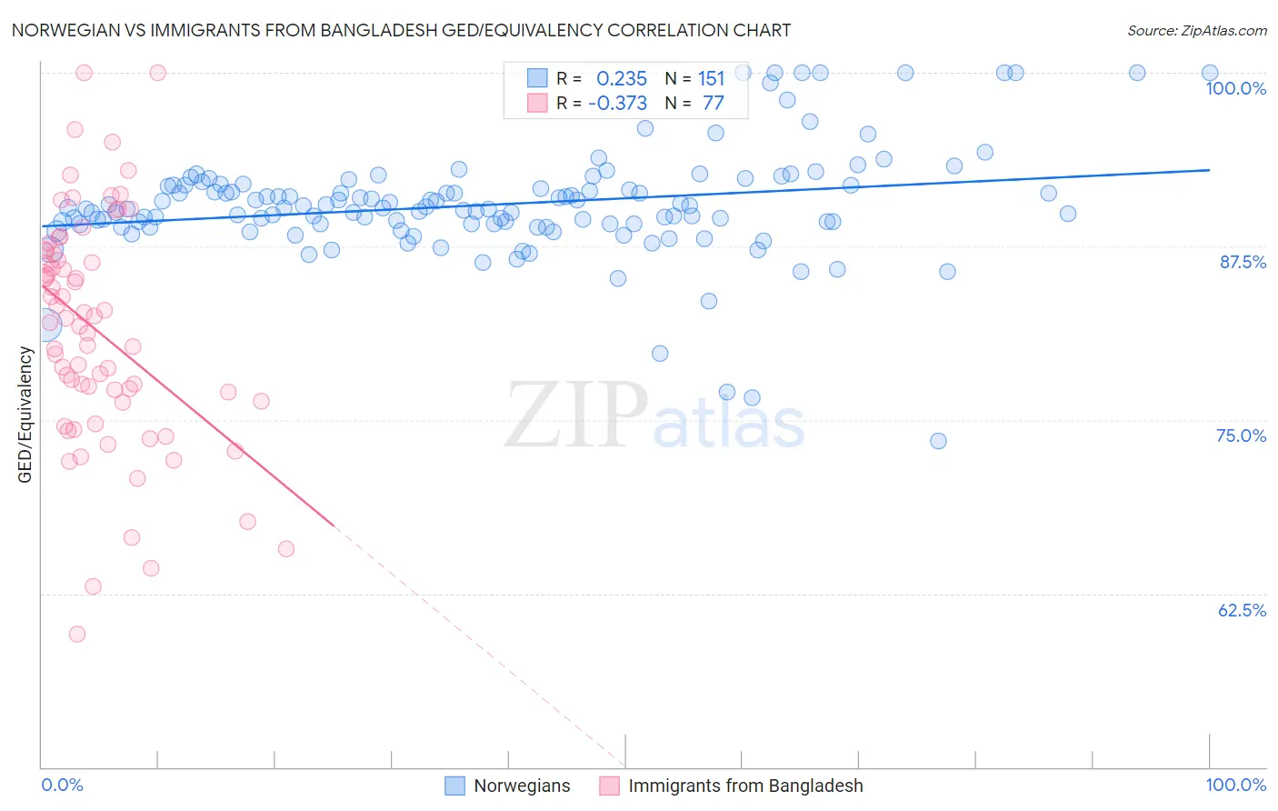 Norwegian vs Immigrants from Bangladesh GED/Equivalency