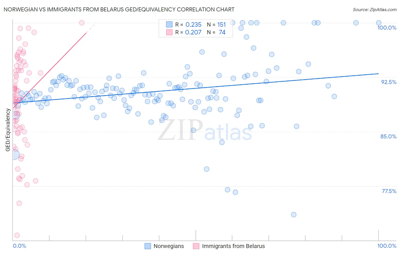 Norwegian vs Immigrants from Belarus GED/Equivalency