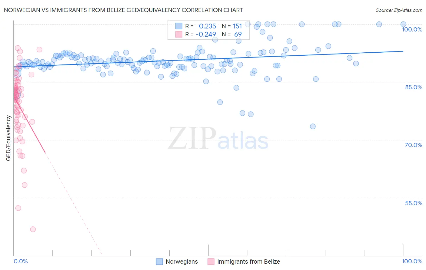 Norwegian vs Immigrants from Belize GED/Equivalency