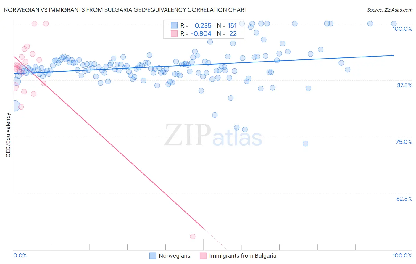 Norwegian vs Immigrants from Bulgaria GED/Equivalency