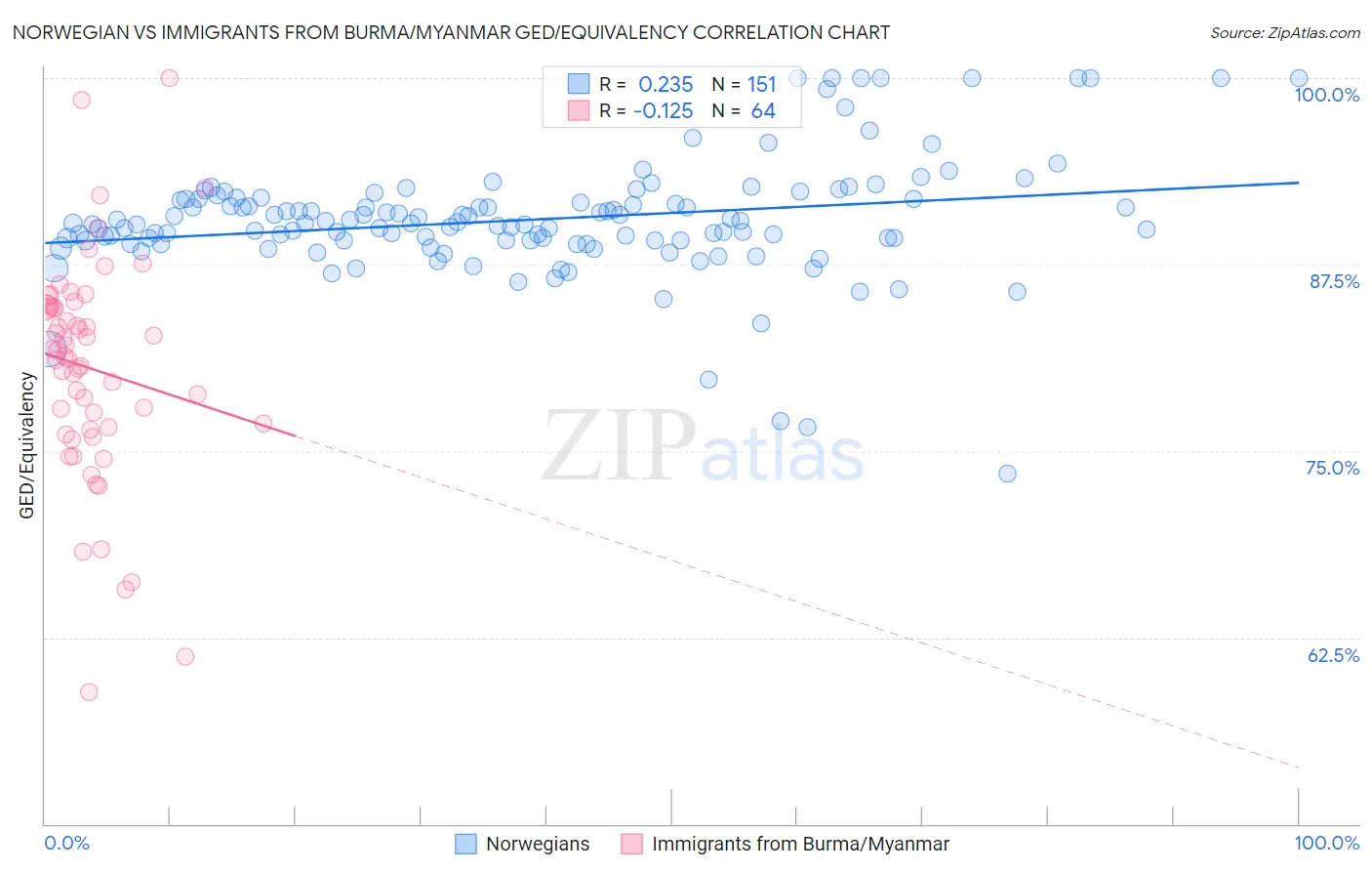 Norwegian vs Immigrants from Burma/Myanmar GED/Equivalency