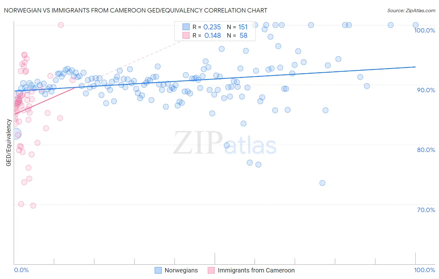 Norwegian vs Immigrants from Cameroon GED/Equivalency