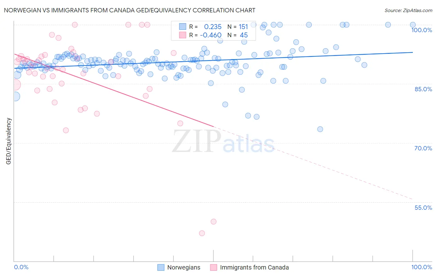 Norwegian vs Immigrants from Canada GED/Equivalency