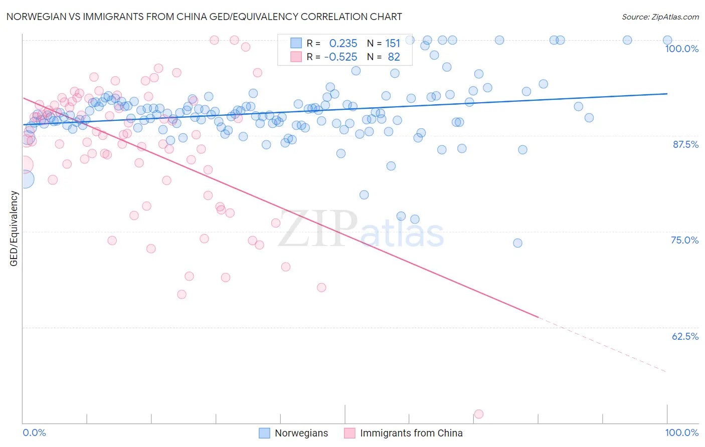 Norwegian vs Immigrants from China GED/Equivalency