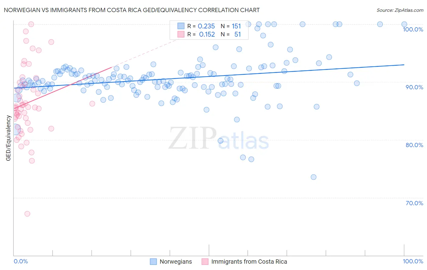 Norwegian vs Immigrants from Costa Rica GED/Equivalency