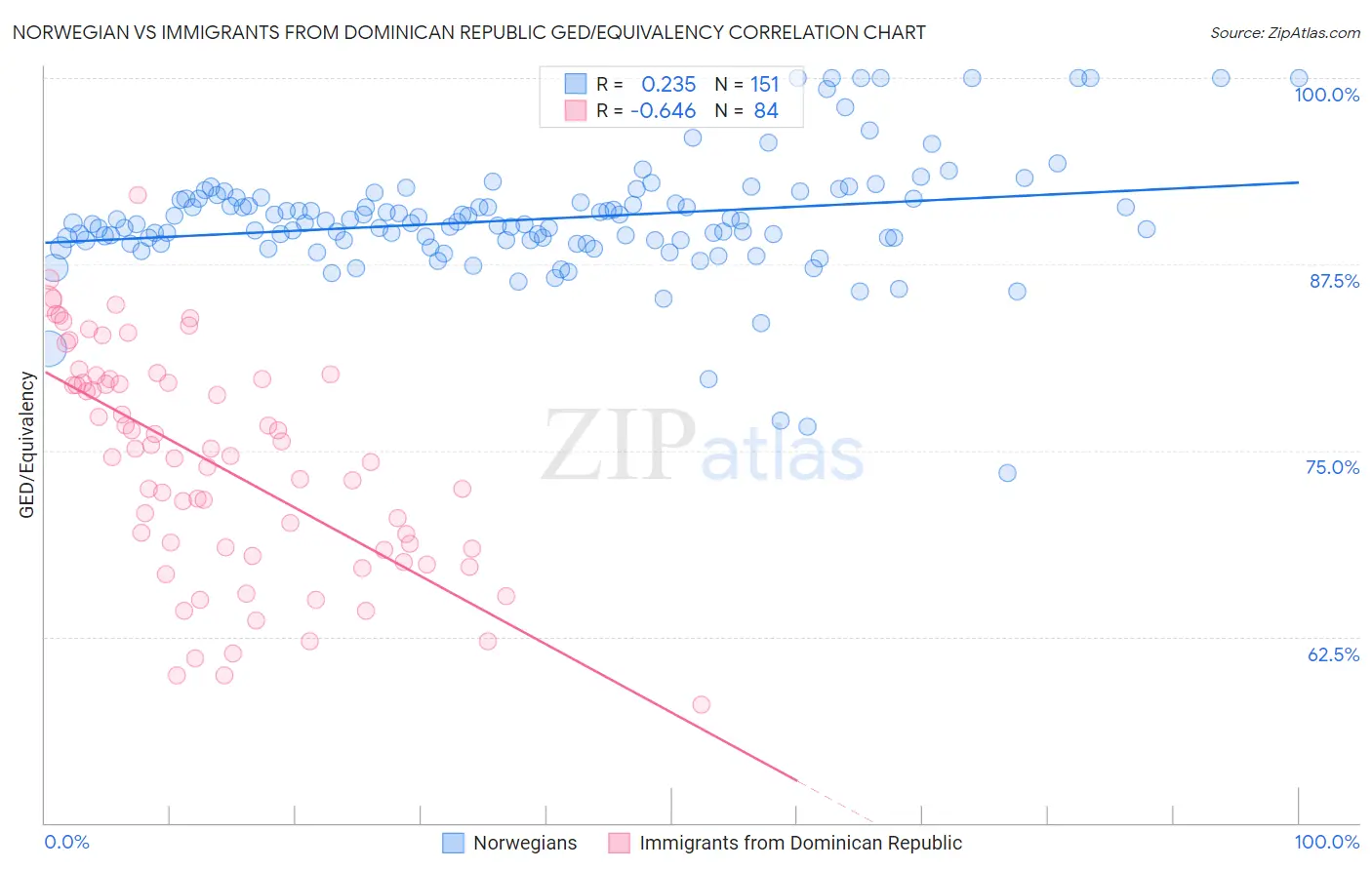 Norwegian vs Immigrants from Dominican Republic GED/Equivalency