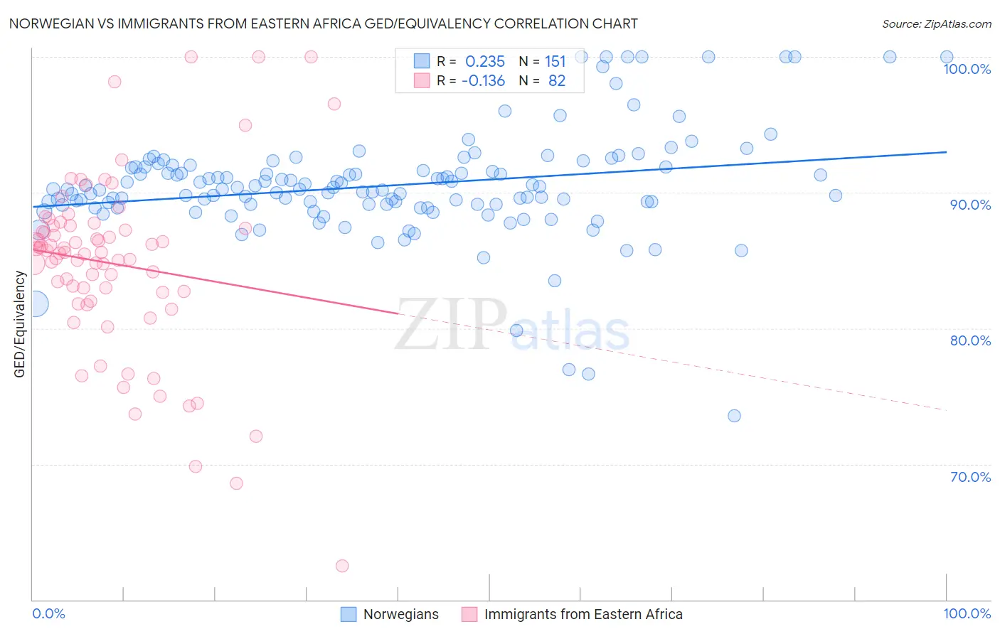 Norwegian vs Immigrants from Eastern Africa GED/Equivalency