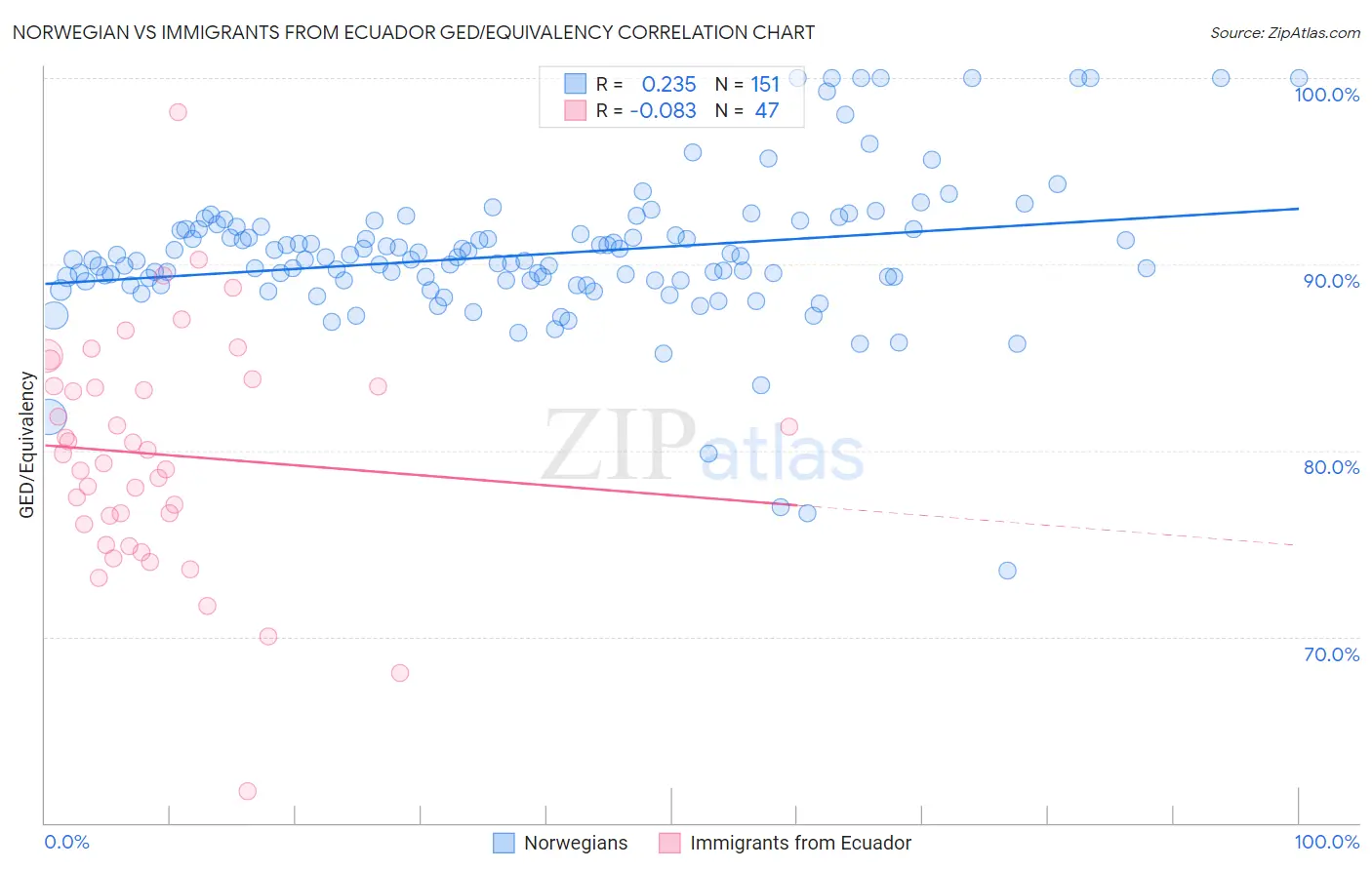 Norwegian vs Immigrants from Ecuador GED/Equivalency