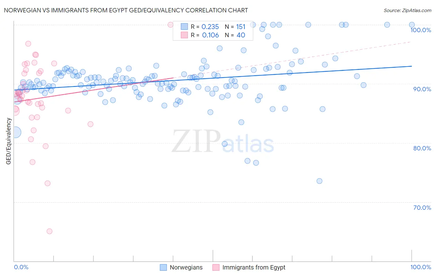 Norwegian vs Immigrants from Egypt GED/Equivalency