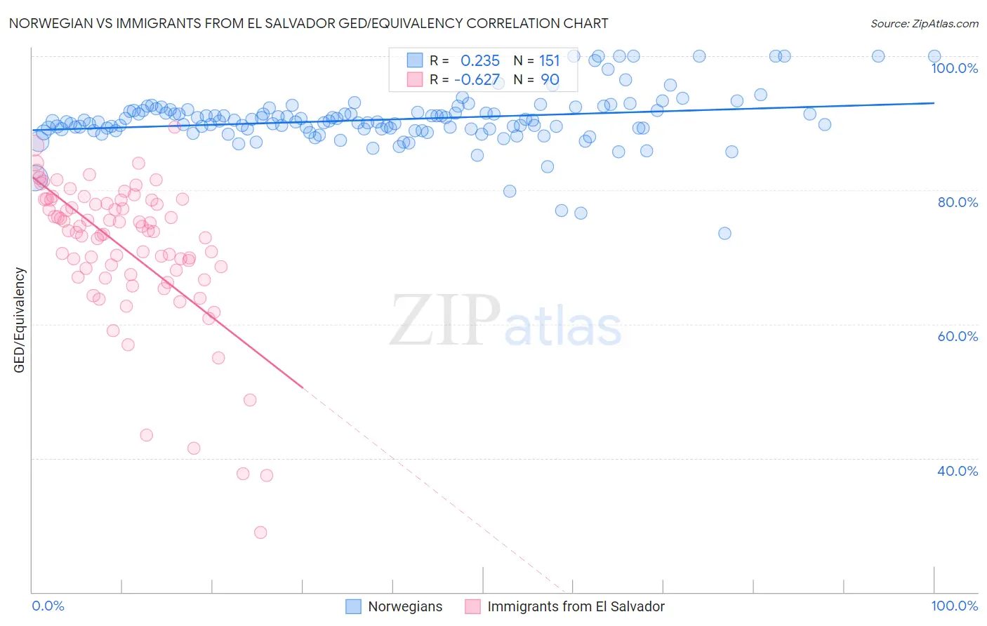 Norwegian vs Immigrants from El Salvador GED/Equivalency