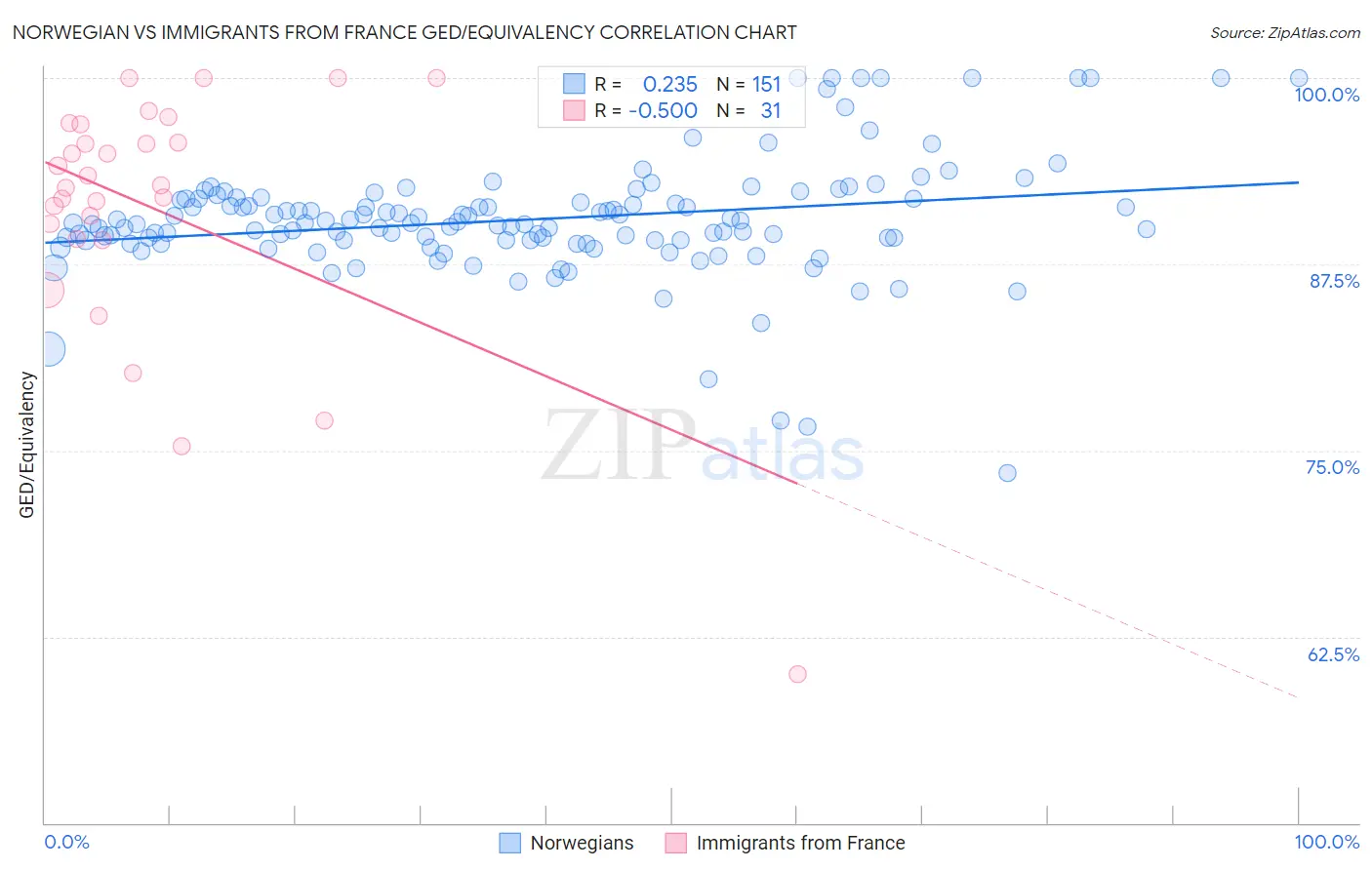 Norwegian vs Immigrants from France GED/Equivalency