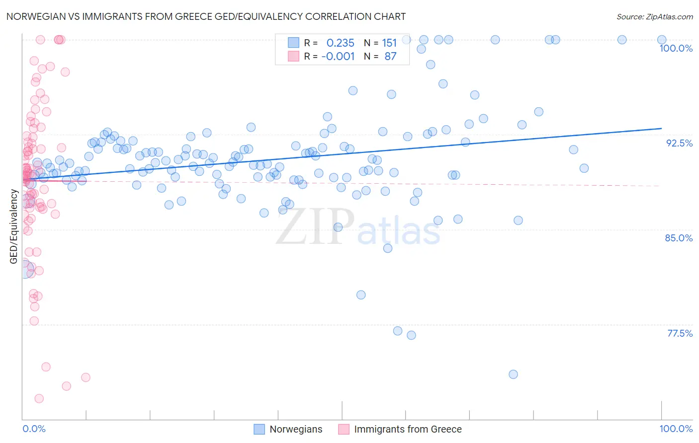 Norwegian vs Immigrants from Greece GED/Equivalency