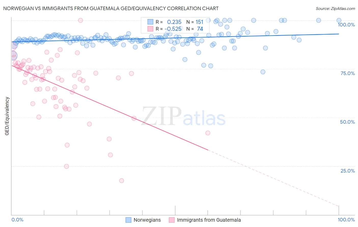 Norwegian vs Immigrants from Guatemala GED/Equivalency