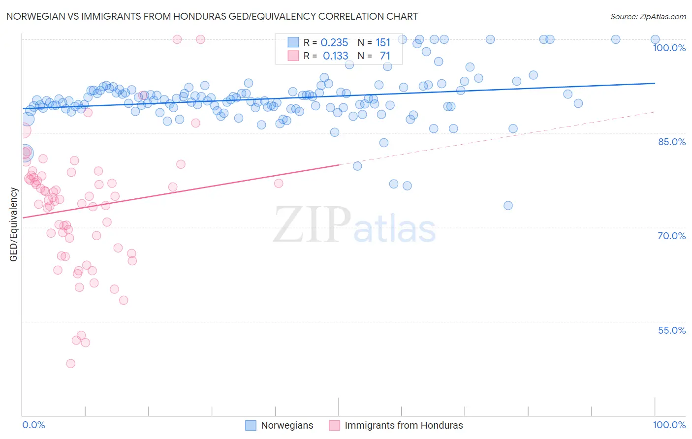 Norwegian vs Immigrants from Honduras GED/Equivalency