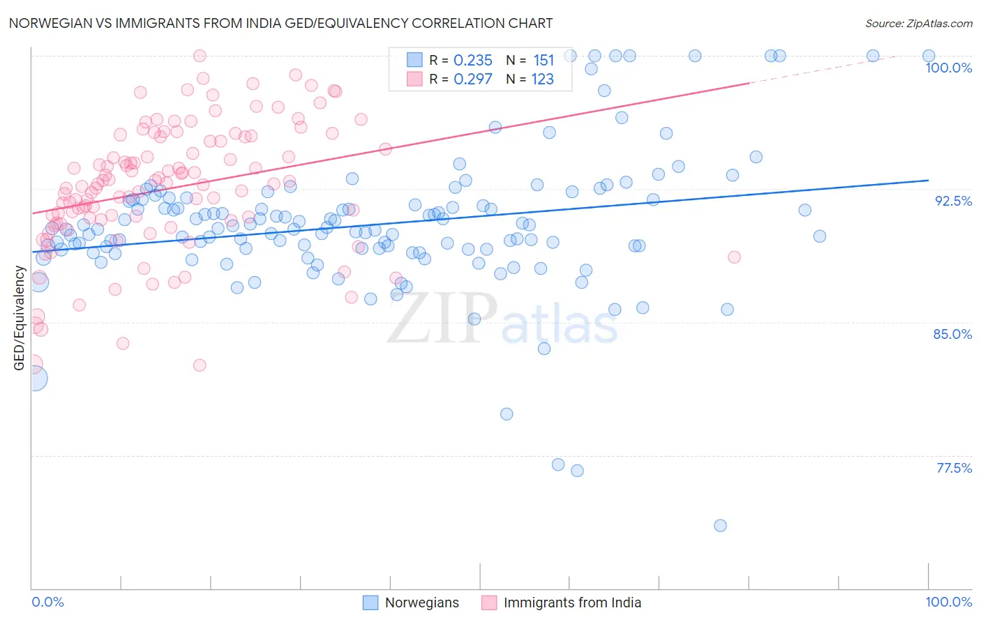 Norwegian vs Immigrants from India GED/Equivalency