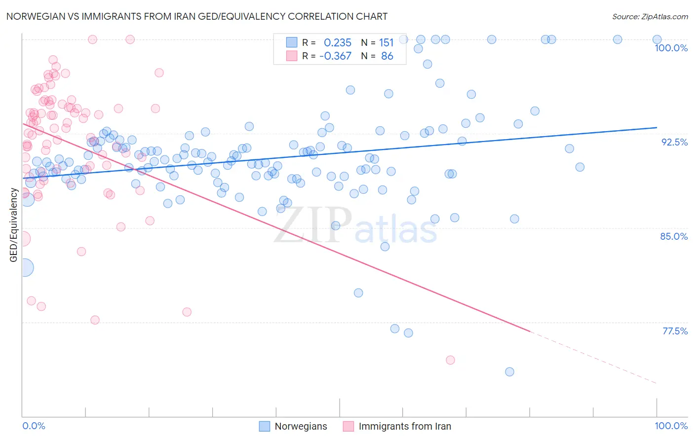 Norwegian vs Immigrants from Iran GED/Equivalency