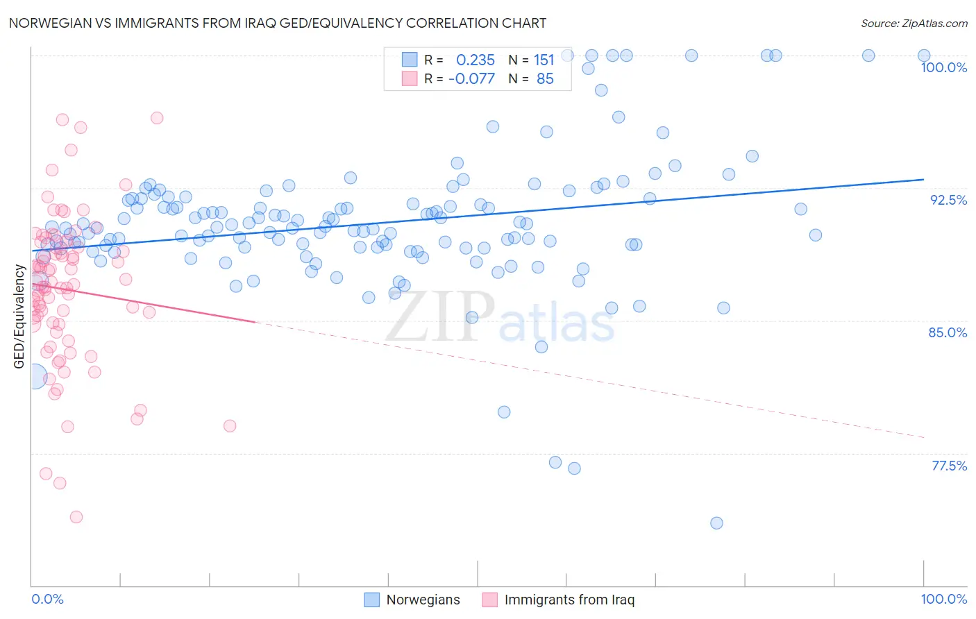 Norwegian vs Immigrants from Iraq GED/Equivalency