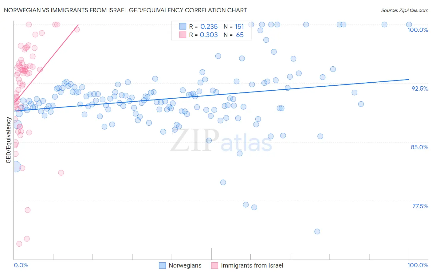 Norwegian vs Immigrants from Israel GED/Equivalency