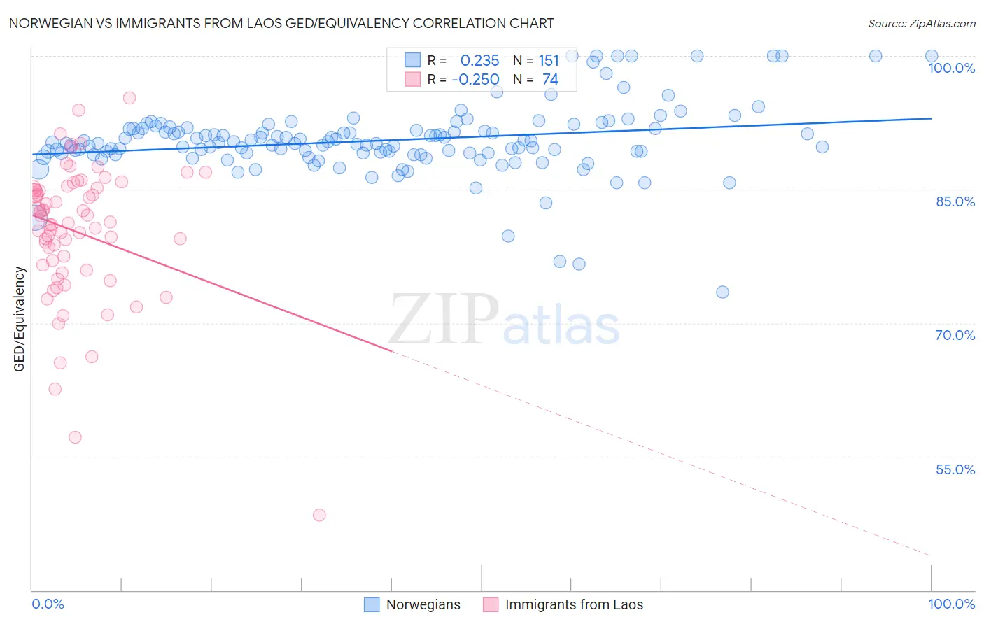 Norwegian vs Immigrants from Laos GED/Equivalency