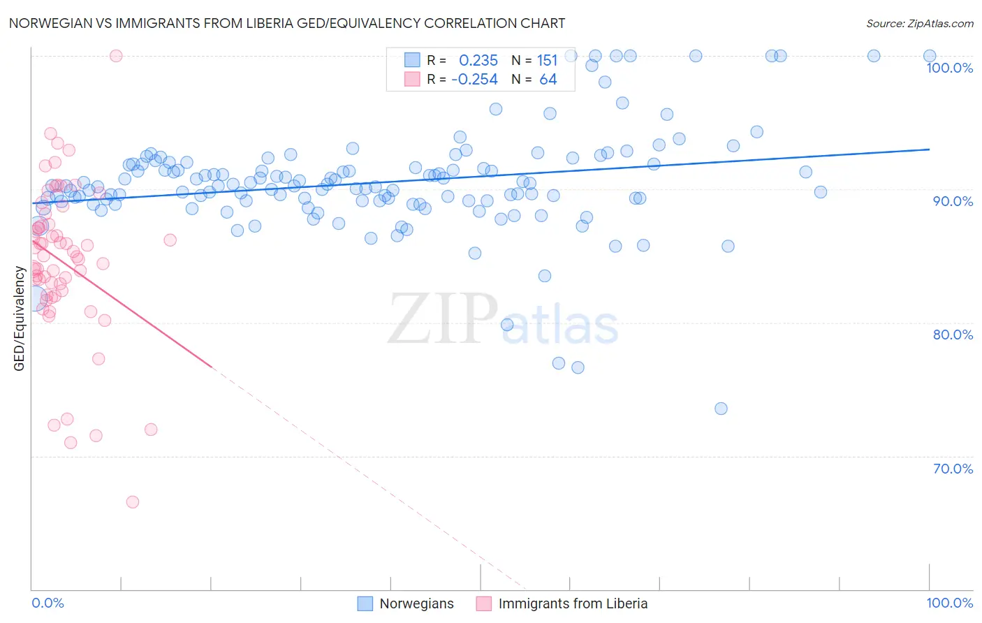 Norwegian vs Immigrants from Liberia GED/Equivalency